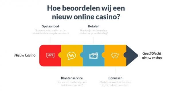 Nieuwe online casinos Nederland