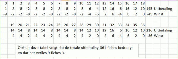 Spelgedrag roulette tabel 1